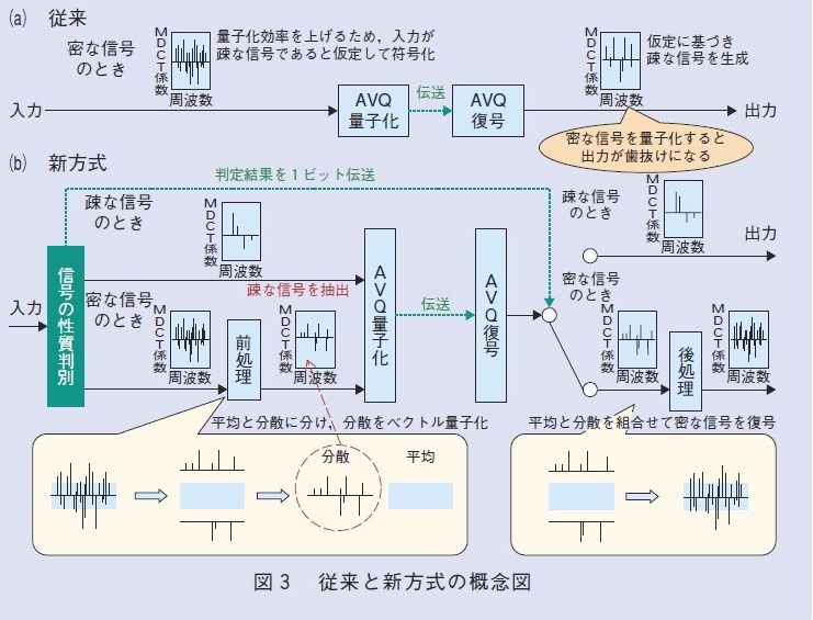 図3：従来と新方式の概念図