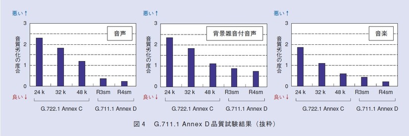 図4：G.711.1 Annex D 品質試験結果（抜粋）