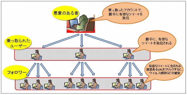 ユーザー乗っ取り後の2次被害のイメージ