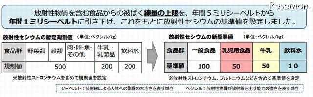 放射性セシウムの新基準値