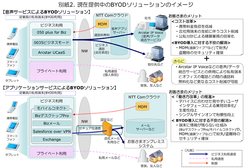 現在提供中のBYODソリューションのイメージ