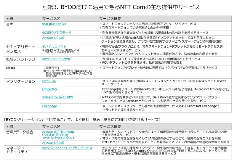 BYOD向けに活用できるNTT Comの提供中サービス