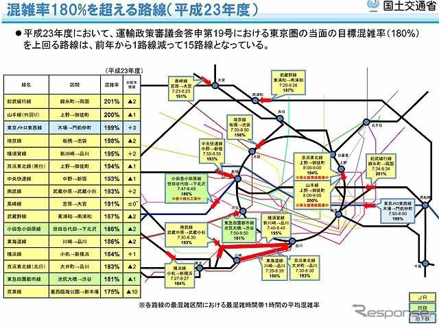 2011年度の鉄道混雑率…減少傾向のなか、いまだ200％超も