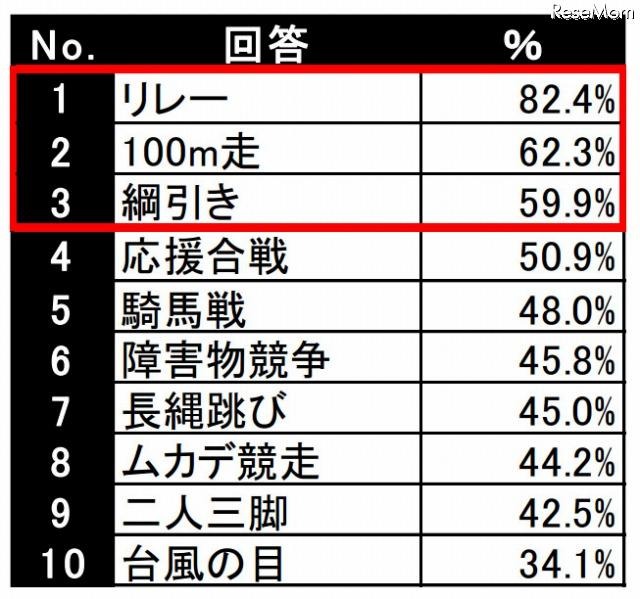 実施されている種目、トップ10