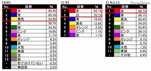 チーム分けの色で使用される色