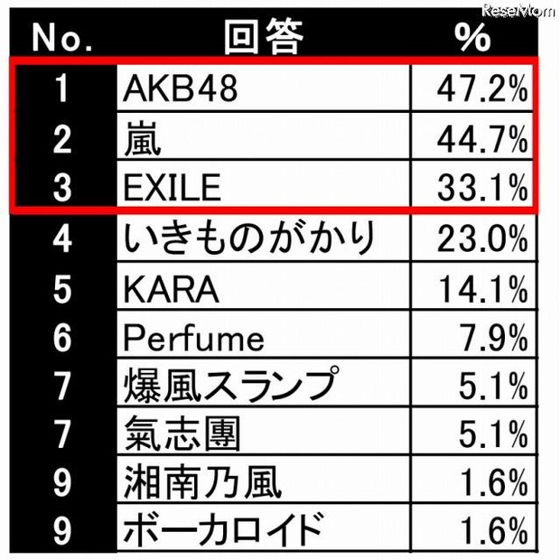 定番で流れるアーティスト