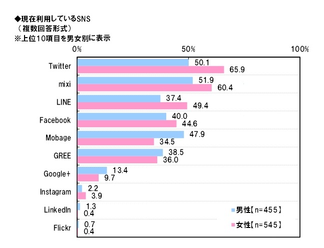 現在利用しているSNS（男女別）