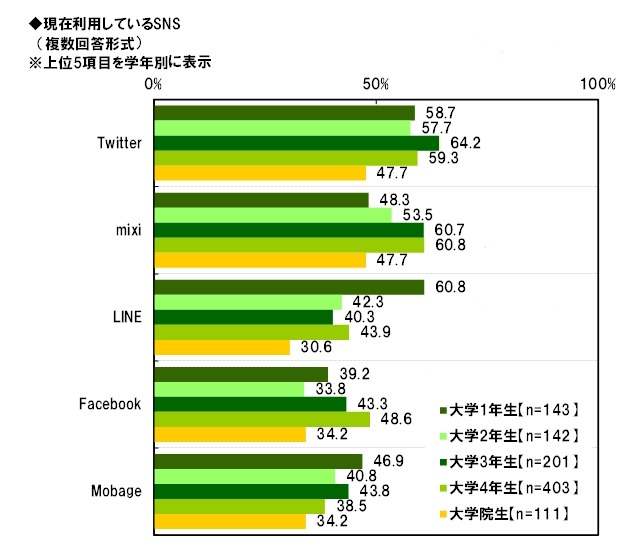 現在利用しているSNS（学年別）