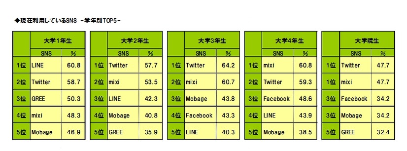 現在利用しているSNS（学年別トップ5）