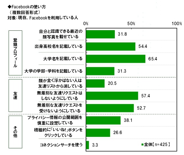 Facebookの使い方