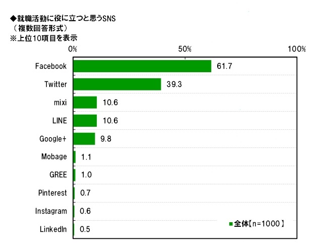 就職活動に役に立つと思うSNS