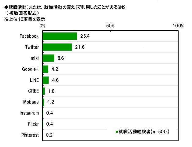 就職活動で利用したSNS