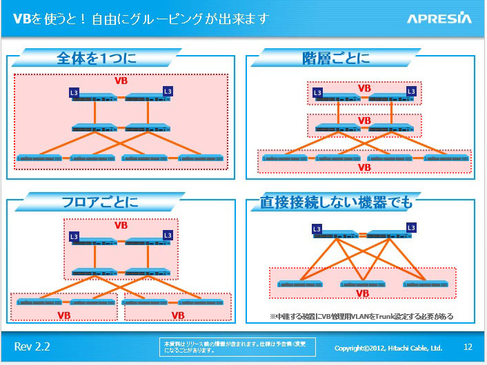 仮想IP（VBIP）で管理するスイッチ群の構成の自由度は高い