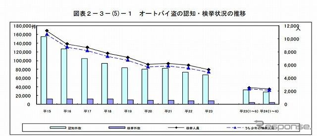 オートバイ盗の認知・検挙状況の推移