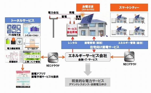 定置用リチウムイオン蓄電池のレンタルモデルによるエネルギーサービス事業イメージ