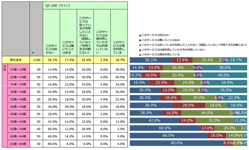 LINE利用状況（女性）