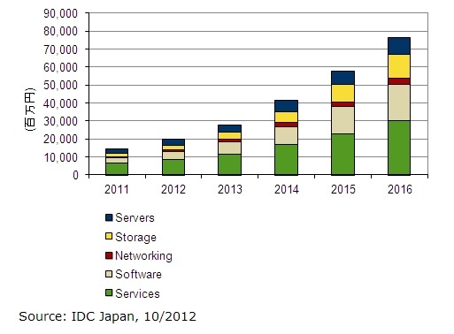 国内ビッグデータテクノロジー／サービス市場　支出額予測、2011年～2016年
