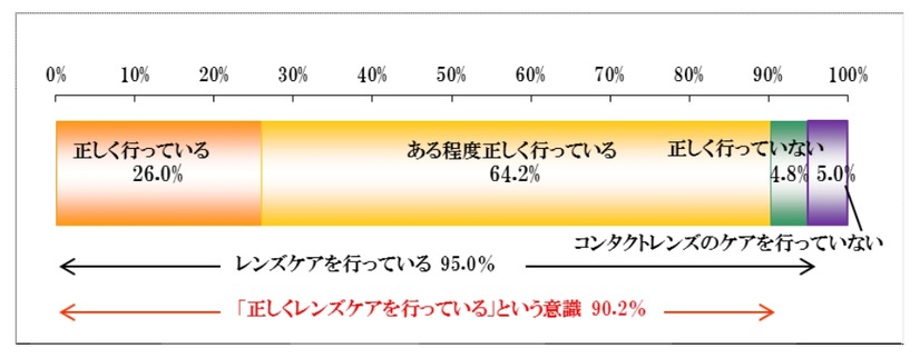 自身が正しくレンズケアを正しく行っているか