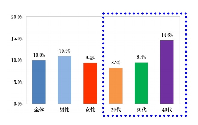 「正しくレンズケアを行っている」と回答したユーザー（男女別・年代別）