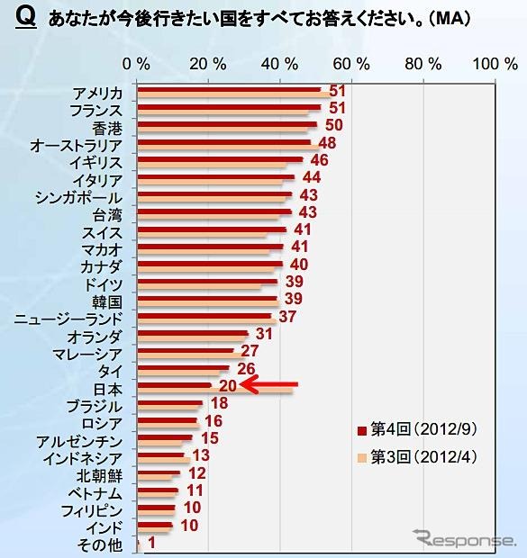 今後行きたい国