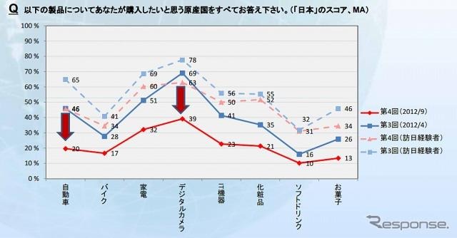 購入したいと思う日本製品