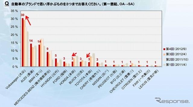 自動車ブランドで思い浮かぶもの