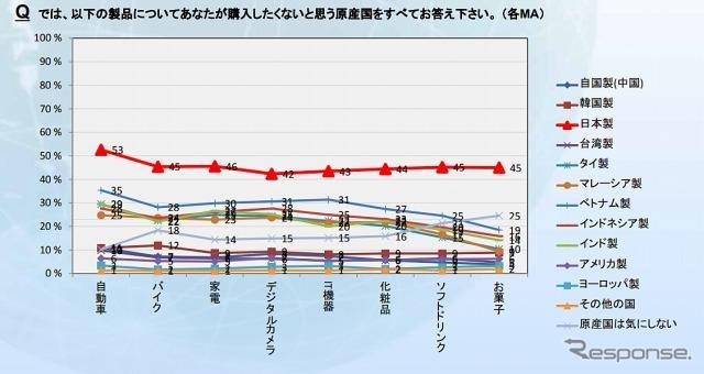 購入したくないと思う原産国