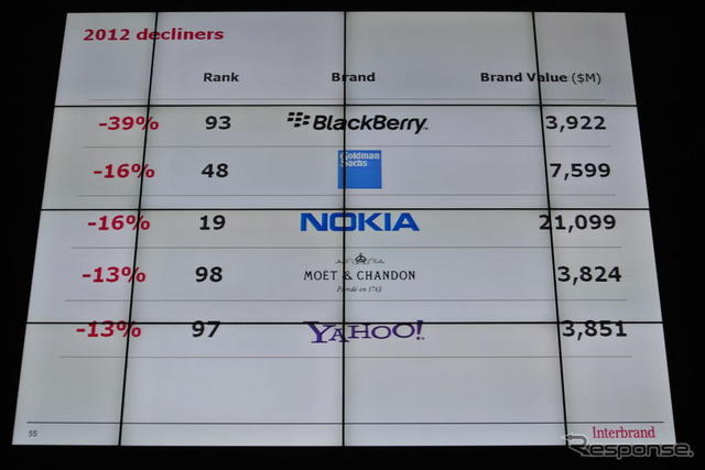 Best Global Brands 下落率上位企業