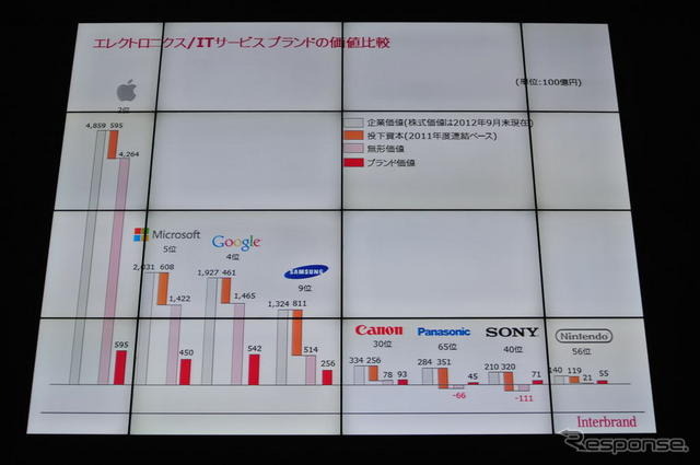 Best Global Brands 