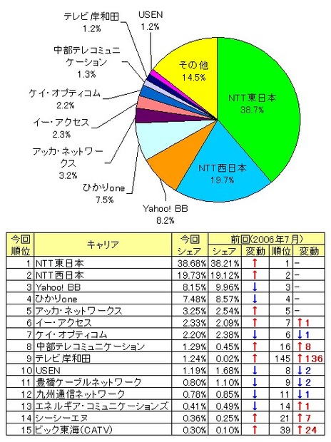 計測された件数比なので、実際のシェアを反映しているわけではないが、NTT東・西のシェアは圧倒的に高く、両社を合わせると6割近い。これにYahoo!BB、ひかりONEを加えると74％に達し、全体の4分の3を上位4社で占めていることがわかる