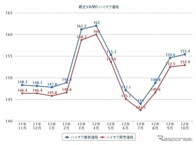 最近1年間のハイオク価格