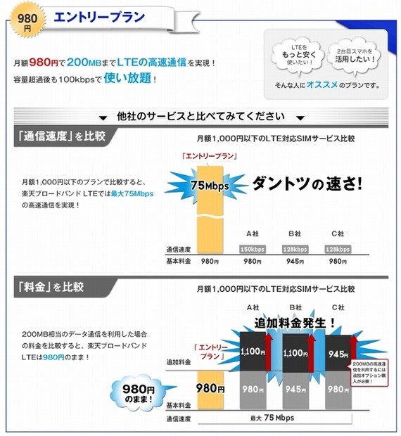 「980円エントリープラン」の詳細