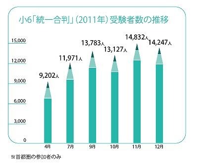 受験者数の推移