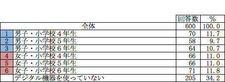 デジタル機器を使用しているかどうか