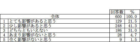 デジタル環境が子どもの健康や発育に悪い影響を与えると思うかどうか