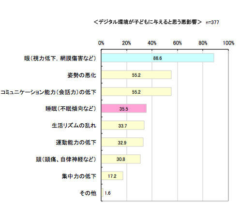 「影響がある」と回答した方は、どのような影響があると思うか（複数回答可）