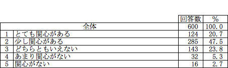 ブルーライトが子どもに与える影響に関心があるか