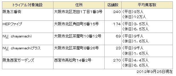 トライアル実施場所（施設情報） 