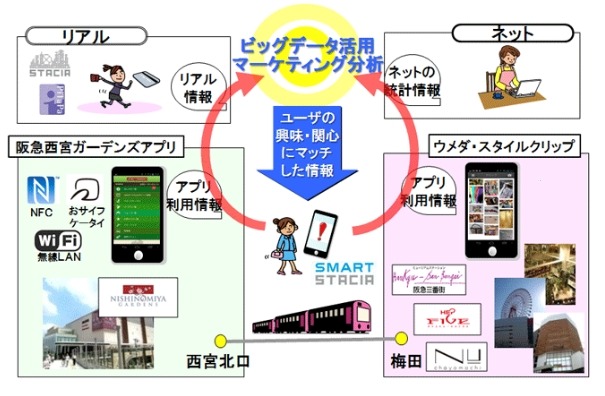 O2Oマーケティングに関する共同トライアルイメージ 