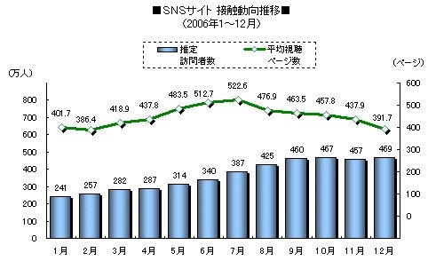 　ビデオリサーチインタラクティブは19日、ブログとソーシャル・ネットワーキング・サービス（SNS）サイトの2006年の視聴動向のまとめを発表した。