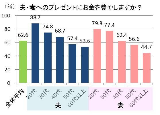 プレゼントにお金をかける意欲