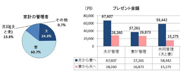 家計の管理者とプレゼント金額