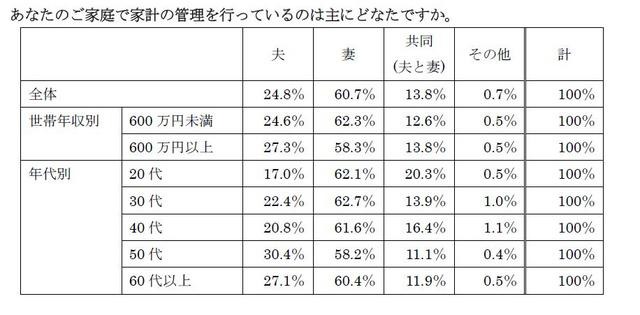 年収と年代別の家計管理者の割合