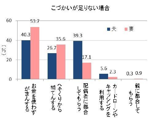 こづかいが足りない場合の工面先