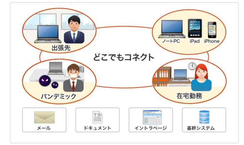 「どこでもコネクト」は、中小企業では高価で手が出ないSSL-VPNをサービスとして提供する