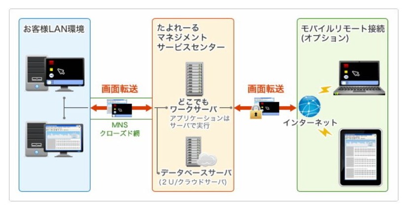 「どこでもワーク」の構成。文字通り、どこでも同じ環境でWindowsデスクトップが使える