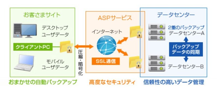 「リモートバックアップサービス」には、サーバデータ用とPCデータ用の2種類のメニューがある。画像はPCデータ用のバックアップ