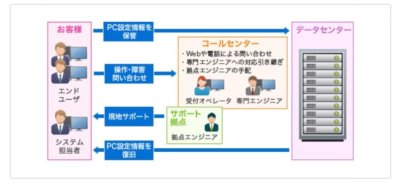 PCマネジメントASP（リモートコントロール）、テレホンサポート、訪問サポートがすべて揃った「MNSクライアント支援パック」