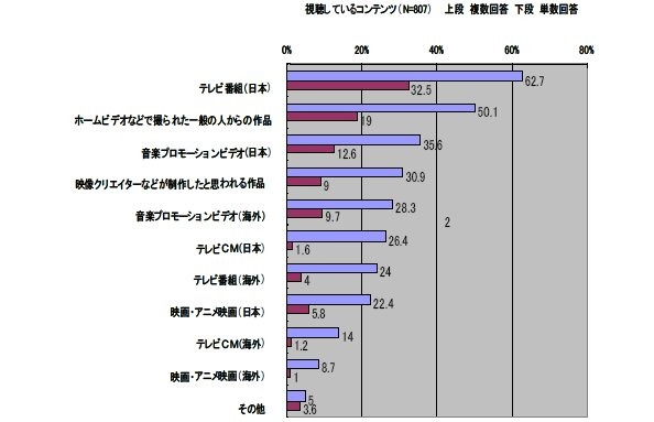もっとも視聴するのはやはりTV番組という結果がでている