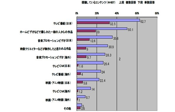 もっとも視聴するのはやはりTV番組という結果がでている